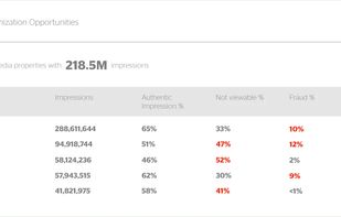 Pinnacle Performance pinpoints underperforming areas at the inventory source.