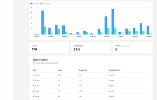 Powerful analytics so you can see how each tour and checklist is performing!