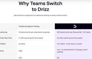 Drizz vs traditional Appium testing — 200 tests/month per manual QA vs 15 for automation engineers, 25–30% sprint time saved, 1x effort for both Android and iOS, and just 5% flakiness vs 15%.