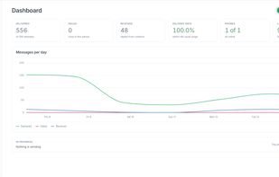 Dashboard with SMS delivery statistics, daily message activity and connected phone status.