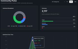 Track EDC brand and category sentiment on the Community Pulse page. 