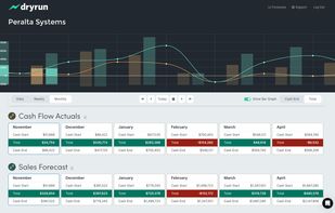 Comparing forecast to actuals.