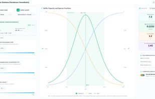 Chemical buffer calculator for pH analysis with parameter inputs, computed results, indicators, and dynamic concentration graphs.
