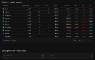 YouTube Campaign Analytics
