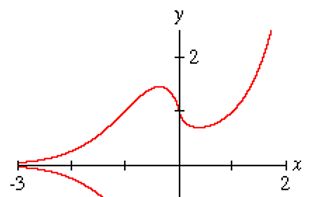 A graph of the function x^x; although the graph does not immediately appear to be a function, closer examination will reveal its true nature. Most graphing programs do not define the exponential function for negative bases. 