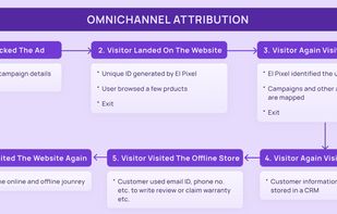 Omni-channel Attribution 
