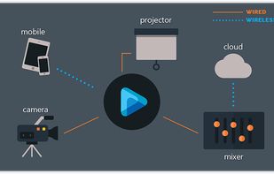 EasyWorship supports Alpha Channel, NewTek Tricaster AirSend and Blackmagic, along with NewTek NDI. Whether you're wanting a more traditional production set-up or you're wanting to venture into the world of a wireless production team, EasyWorship can fit into your weekly workflow.