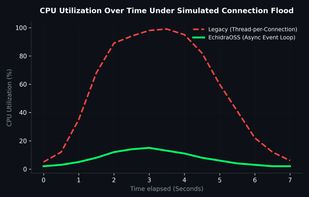 Performance benchmark timeline comparing the Python/FastAPI asynchronous event loop against legacy thread-per-connection honeypot models under a 5,000-connection flood test.
