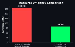Baseline memory footprint comparison showing the EchidraOSS stack running on a lean 83MB RAM floor compared to traditional multi-protocol legacy trap environments.
