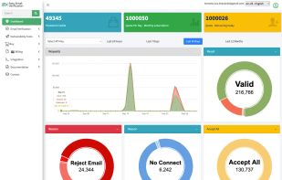 Real-time email verification dashboard showing valid, invalid, and risky email statistics with visual analytics and status charts.