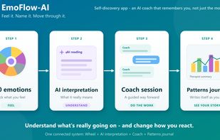 How EmoFlow-AI works: pick what you feel on a 130-emotion wheel, get an instant AI interpretation, a guided coach session, and a patterns journal that writes itself.