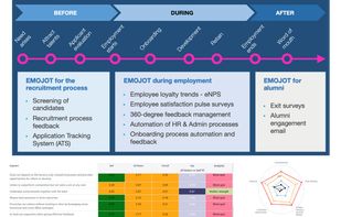 Emojot EXM - Employee Experience Management