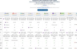 VPN Comparison Table - Feature & Performance Overview