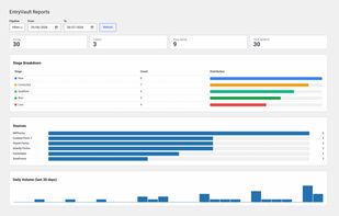 Reports — total and recent volume, the stage breakdown, and which form plugin each submission actually came from.