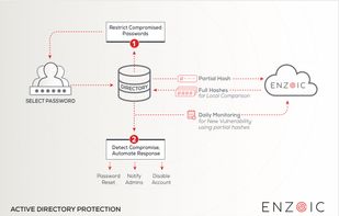 Enzoic for Active Directory for NIST password policy