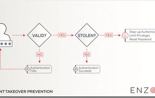 Enzoic ATO fraud solution inline with login and password reset