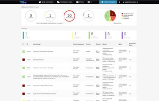 Incident management control dashboard