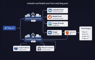 Marketing automation templates — social media generation, ad creative, email campaigns, and competitive intelligence workflows, ready to import.
