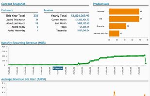 Fusebill Executive Dashboard provides real time insights to subscription businesses