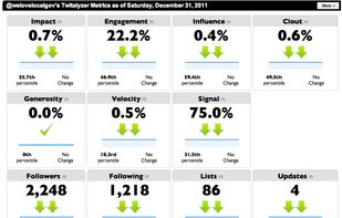 Twitalyzer dashboard showing scores.