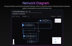 Visualize hidden connections between themes, metrics, and documents. Interactive force-directed graphs reveal patterns you'd otherwise miss
