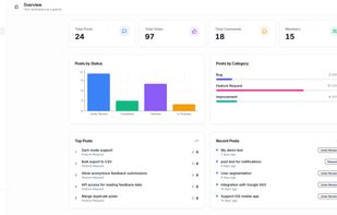 Admin dashboard showing total posts, votes, members, and top requested features at a glance.