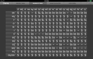 Solubility table