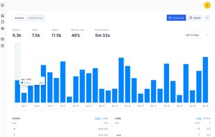 Analytics dashboard showing website performance metrics over 30 days. Displays visitors (6.3k), visits (7.5k), views (11.5k), bounce rate (48%), and average visit duration (5m 32s). Bar graph shows daily visitor trends from April 1-30, 2024. Bottom table lists top pages and links with engagement data.