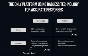 Fini is the only platform using advanced RAGless technology for consistently accurate responses. Combined with precise automation and deep learning from real historical tickets, Fini delivers results no other AI can match—smarter, safer, and always up-to-date.