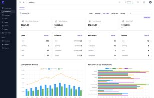 The Fixitize dashboard provides repair shop owners and managers with a real-time overview of repair activity, work orders, revenue, and operational performance in one centralized repair shop management system.
