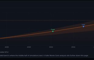 Coast, Lean, and full FI, each dated on one real timeline.