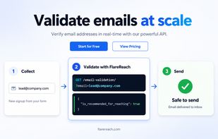 Workflow diagram showing how a collected email address is validated through the FlareReach API and flagged as safe to send before reaching the recipient's inbox.