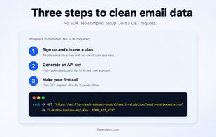 Three-step integration guide: sign up, generate an API key, and make a single GET request to validate an email - results returned in under 2s.