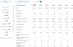 SaaS metrics are automatically calculated for you, aggregated by month, quarter, or year.