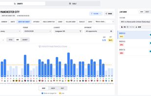 Team charts. Easily see hit rates for live betting lines