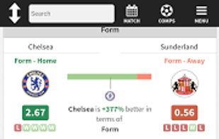 Chelsea v Sunderland Head to Head Stats