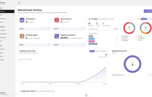 Dashboard overview: submission volume, spam blocked, urgent items pending and sentiment breakdown across all forms
