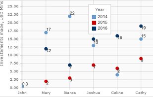 A Scatter chart with labels at data points