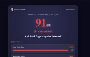 reelancerGuard client red flag scanner showing a 91/100 critical risk score across scope creep, devaluation, relationship, and payment risk.