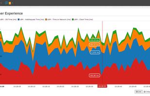 FusionReactor End User Monitoring screenshot for Java applications: Track exactly what your customers are experiencing – from the moment they click until the page has loaded – see time broken down by request, database, network and client rendering, so you can focus efforts in the right areas to improve things