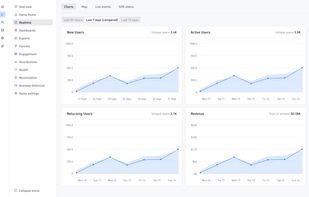 AnalyticsIQ enables real-time tracking of acquisition, engagement, and monetization, enabling smarter updates with instant insights.