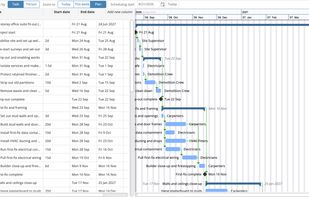 The same plan as a Gantt chart, with dates, durations and dependencies worked out for you.
