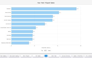 Time spent on most played games.