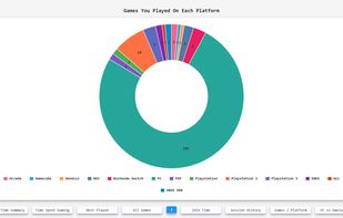 Most played platforms for games.