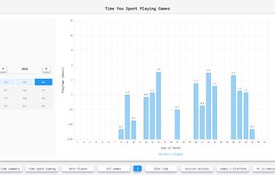 Playtime per month.