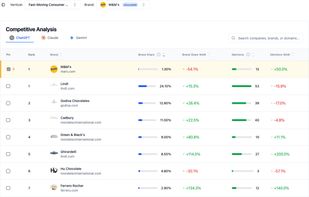 Competitive analysis with rankings, brand share comparison, and trend charts