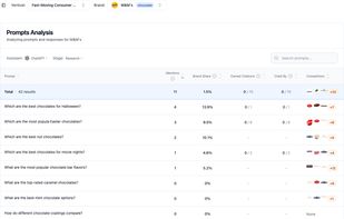 Prompt analytics showing mentions, citations, and competitor data per query