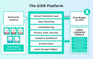 This diagram shows the technical structure of GIDR and how the platform processes knowledge and documents