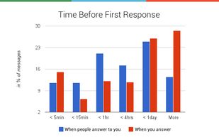 Monitor your personal response time and the response time of those who reply to you