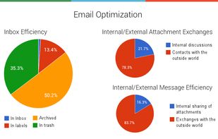 Determine the number of internal versus external emails
